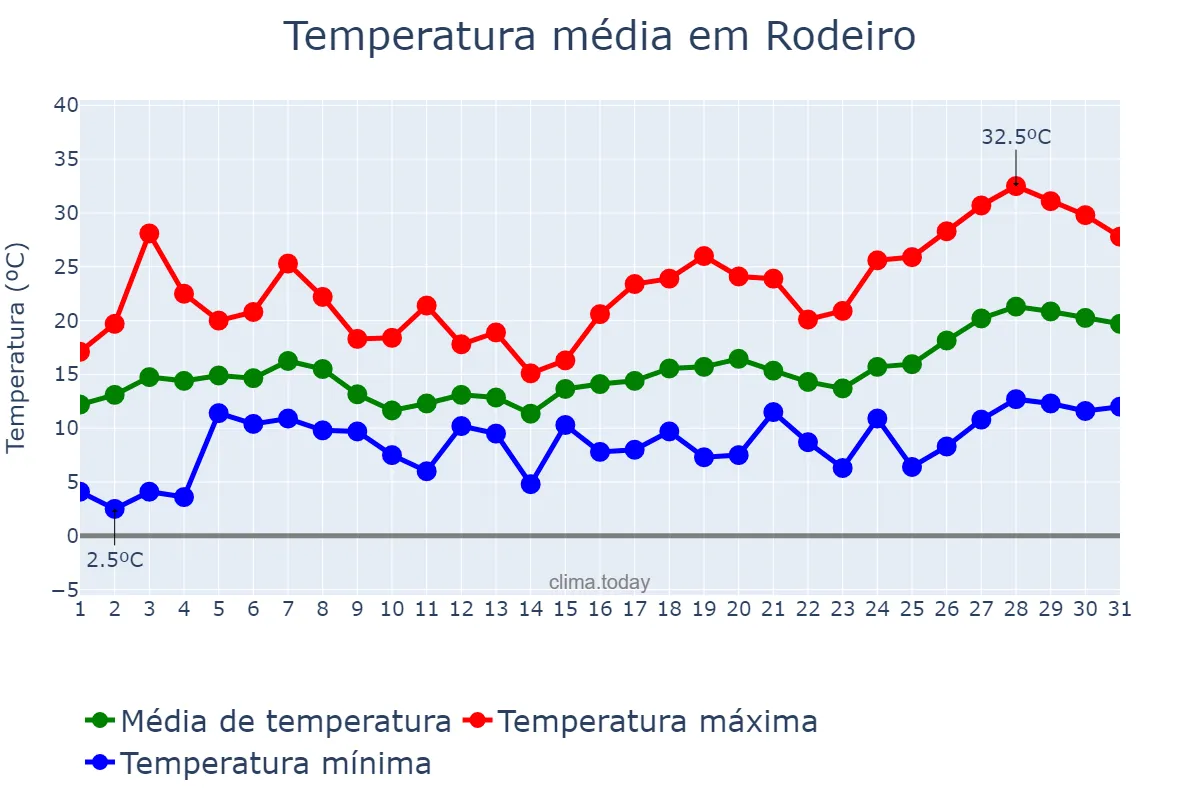 Temperatura em maio em Rodeiro, Galicia, ES