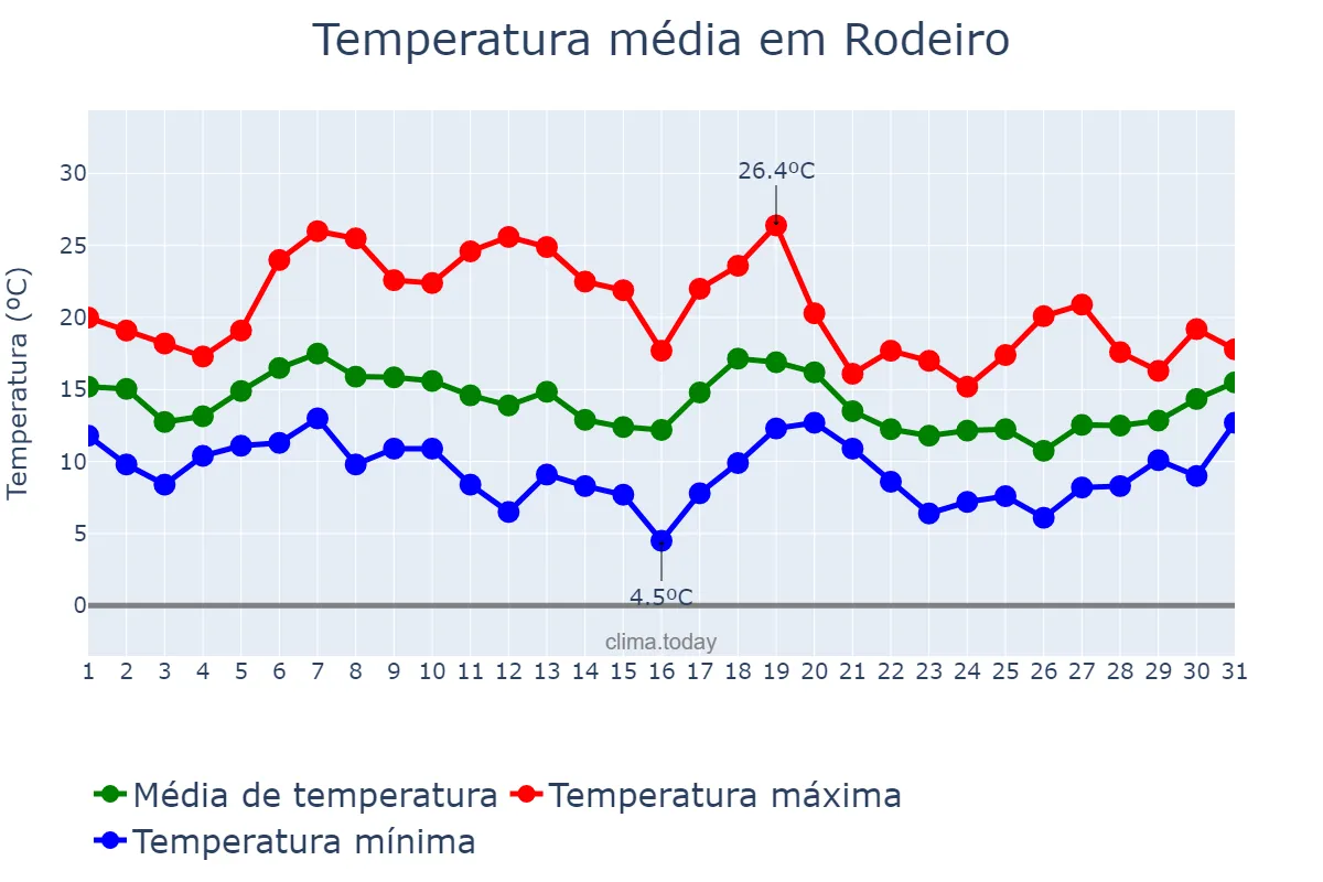 Temperatura em outubro em Rodeiro, Galicia, ES