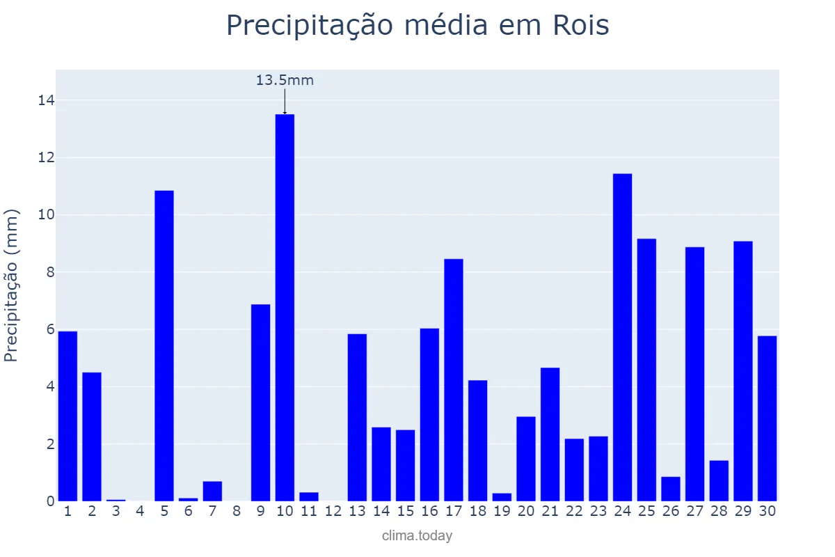 Precipitação em abril em Rois, Galicia, ES