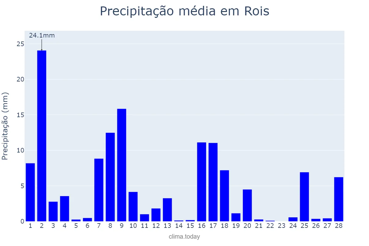 Precipitação em fevereiro em Rois, Galicia, ES