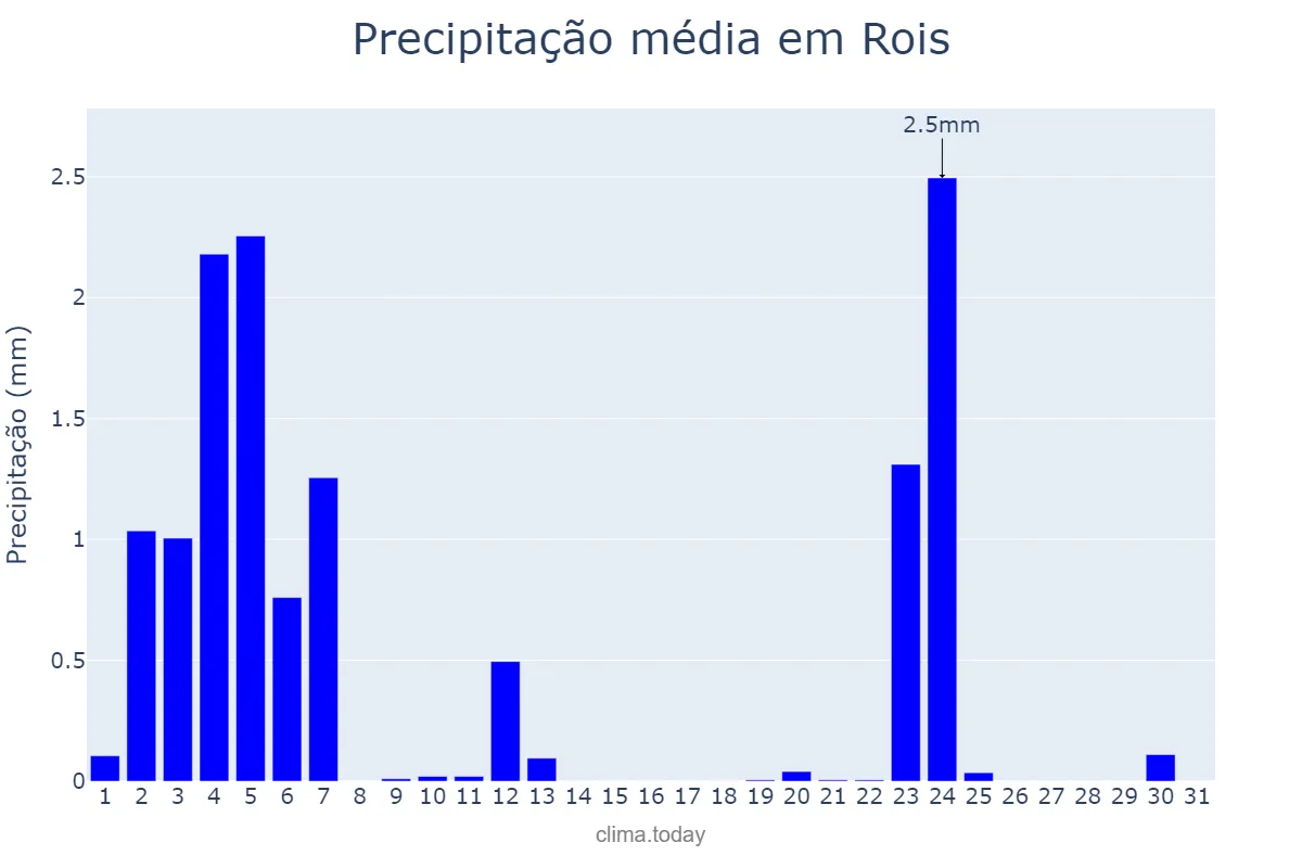 Precipitação em julho em Rois, Galicia, ES