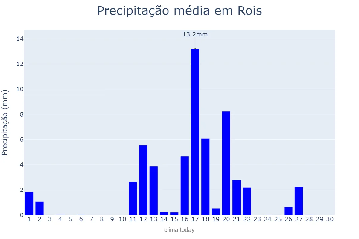 Precipitação em junho em Rois, Galicia, ES