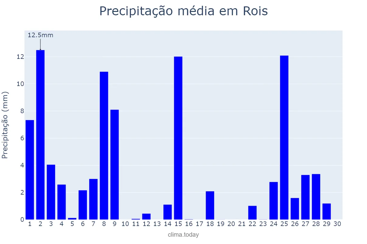 Precipitação em novembro em Rois, Galicia, ES