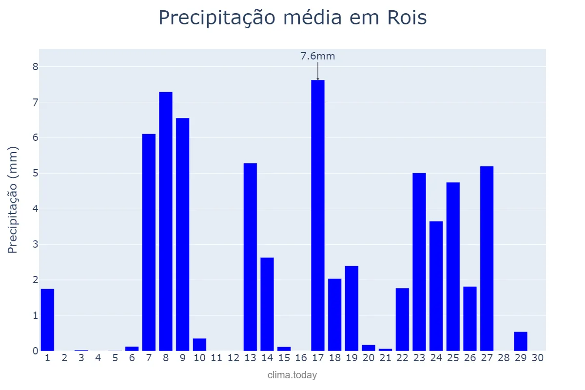 Precipitação em setembro em Rois, Galicia, ES