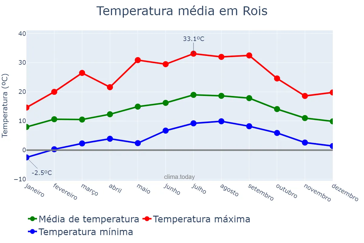 Temperatura anual em Rois, Galicia, ES