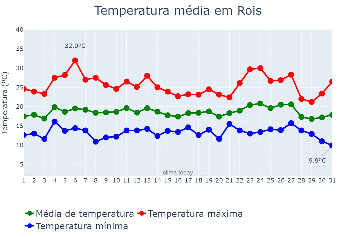Temperatura em agosto em Rois, Galicia, ES
