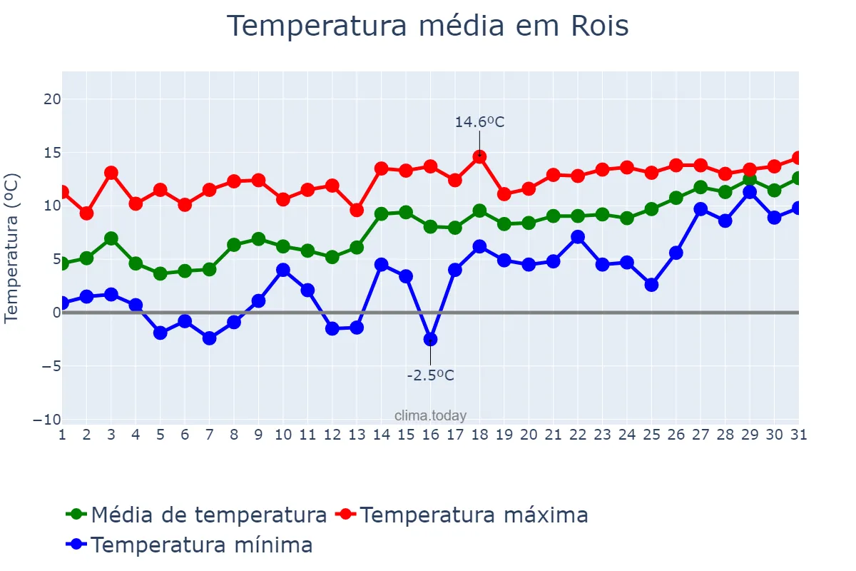 Temperatura em janeiro em Rois, Galicia, ES