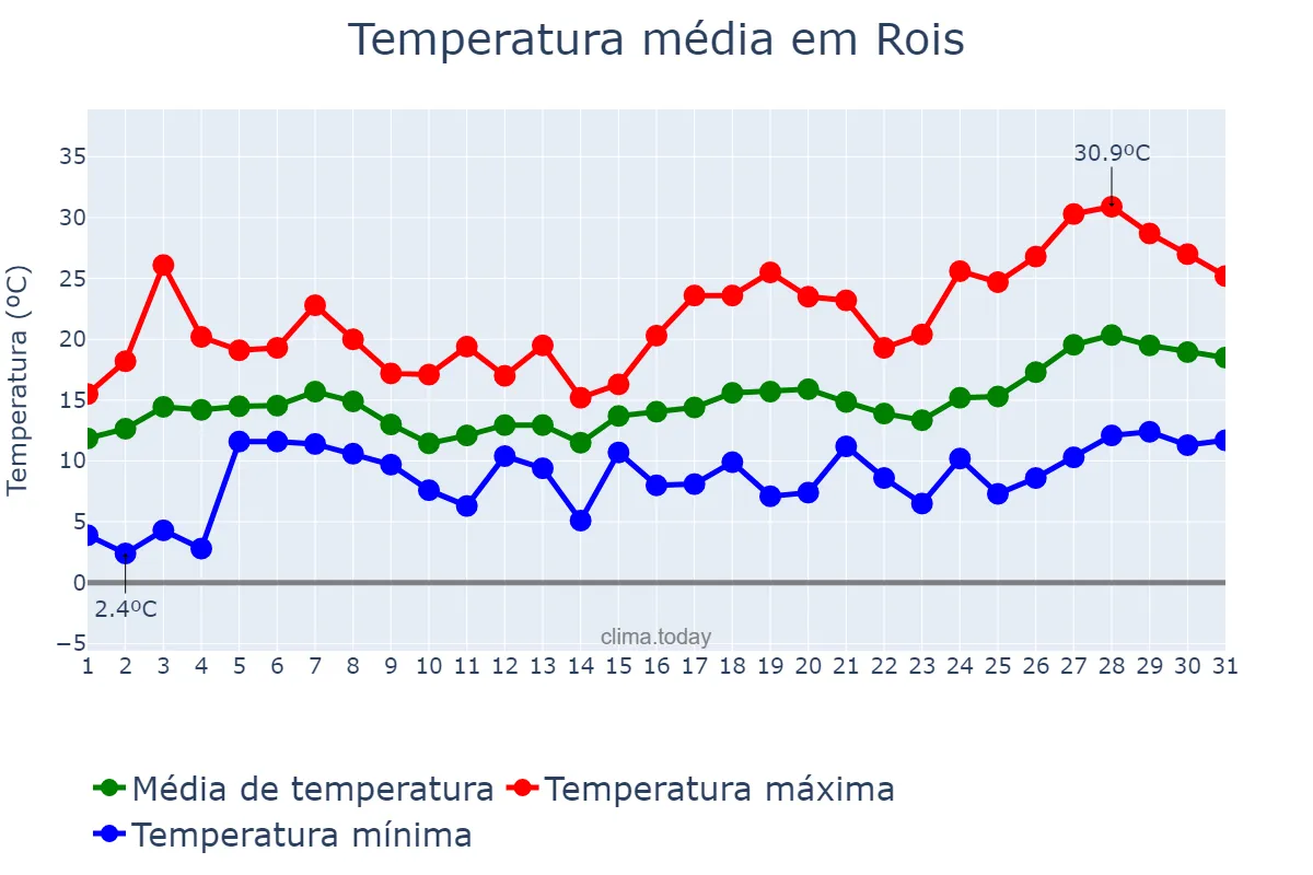 Temperatura em maio em Rois, Galicia, ES