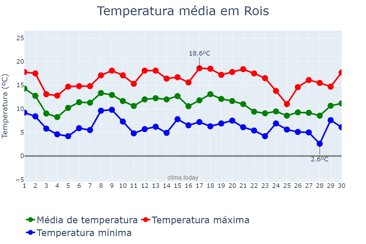 Temperatura em novembro em Rois, Galicia, ES