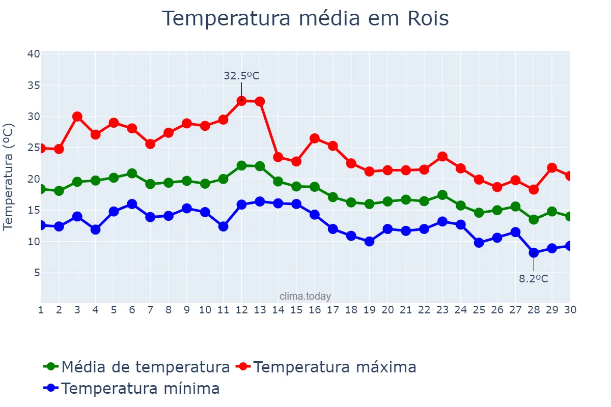 Temperatura em setembro em Rois, Galicia, ES