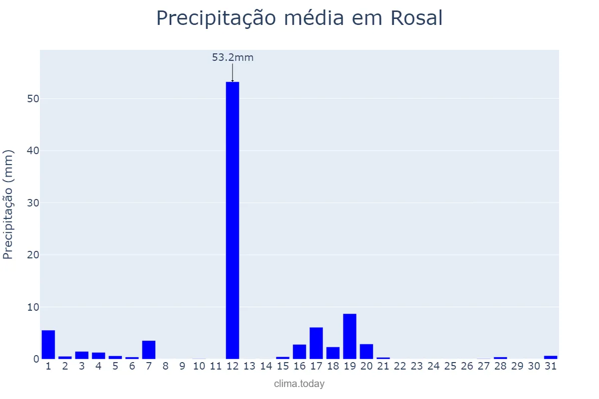 Precipitação em agosto em Rosal, Galicia, ES