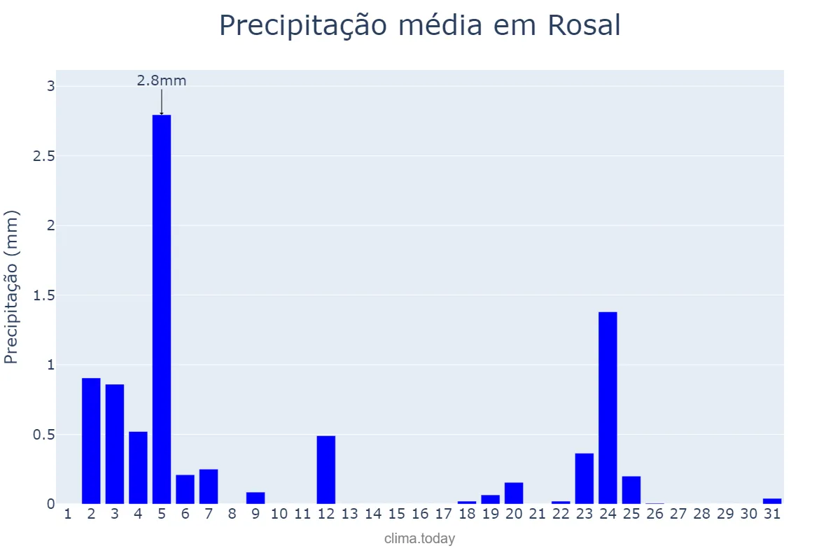 Precipitação em julho em Rosal, Galicia, ES