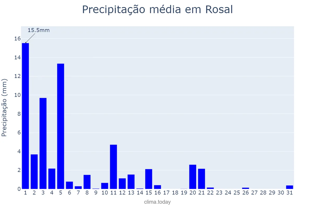 Precipitação em marco em Rosal, Galicia, ES