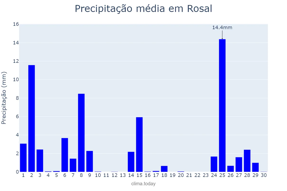 Precipitação em novembro em Rosal, Galicia, ES