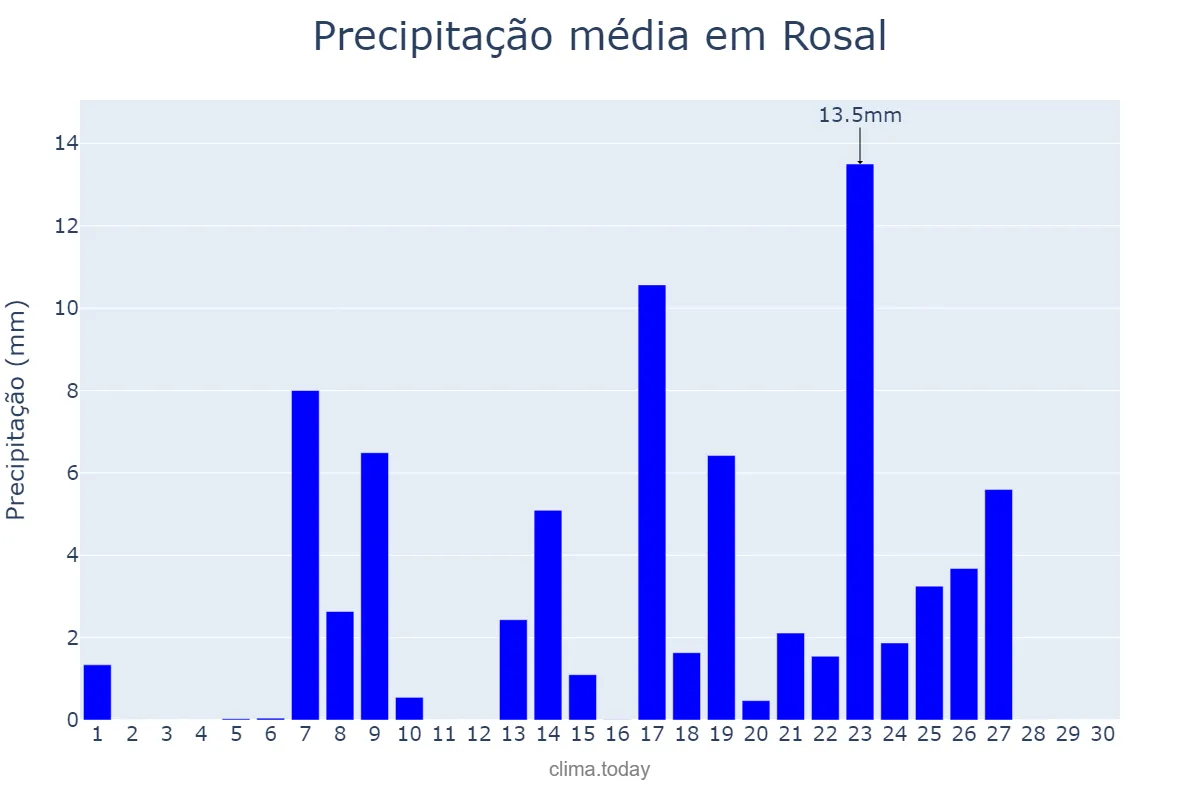 Precipitação em setembro em Rosal, Galicia, ES