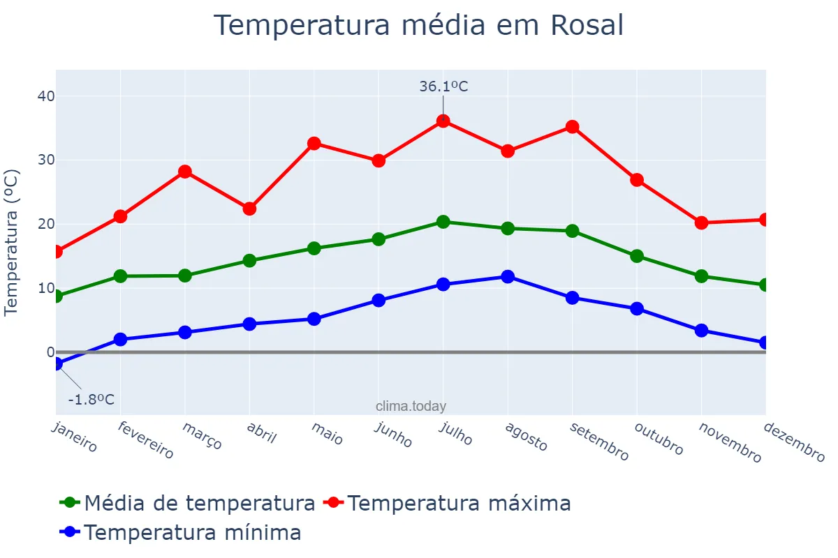 Temperatura anual em Rosal, Galicia, ES