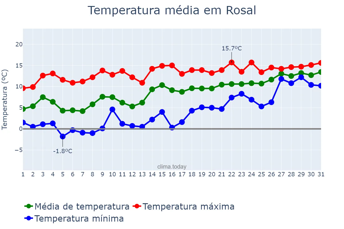 Temperatura em janeiro em Rosal, Galicia, ES