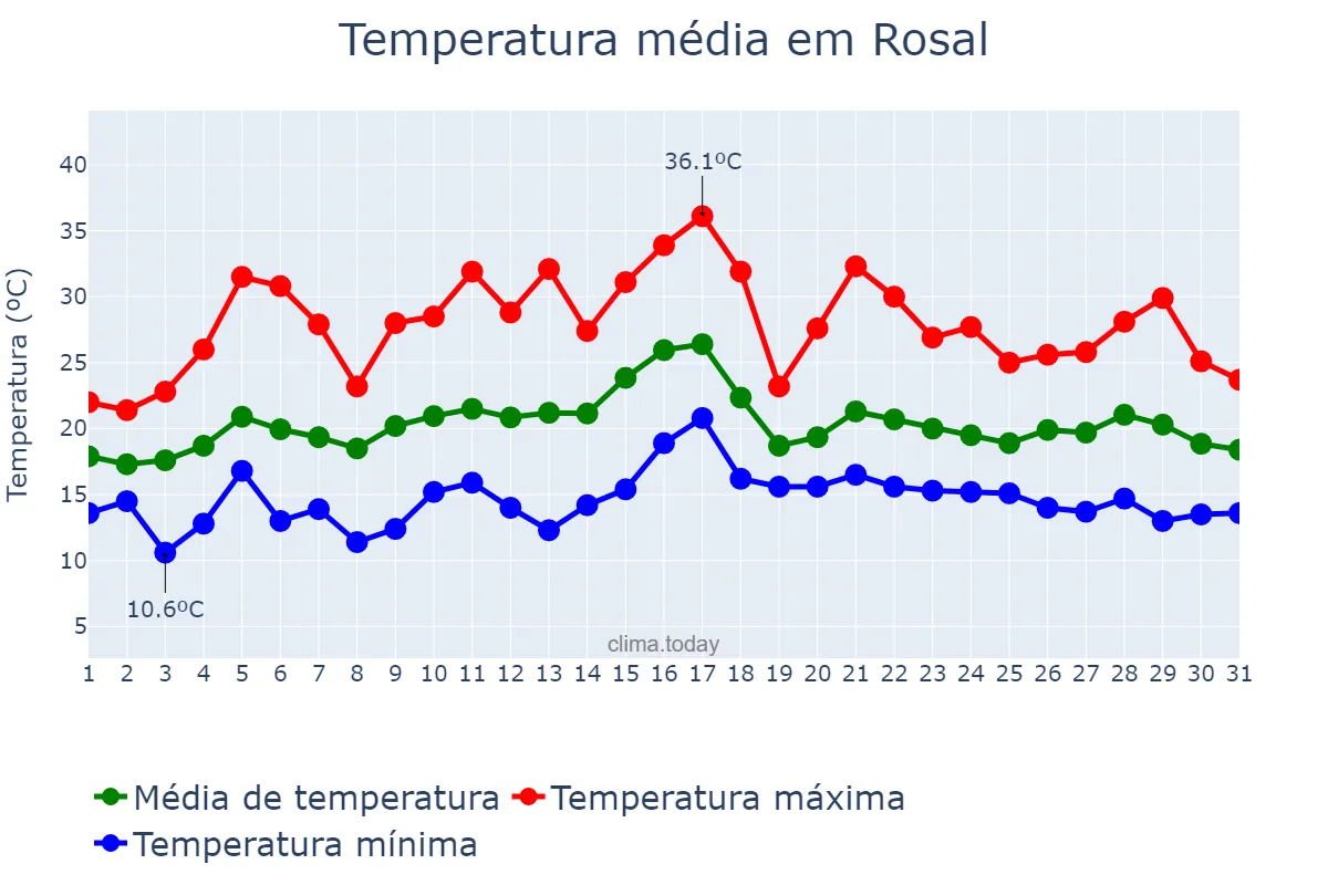 Temperatura em julho em Rosal, Galicia, ES