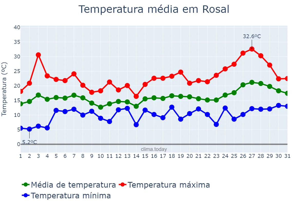 Temperatura em maio em Rosal, Galicia, ES
