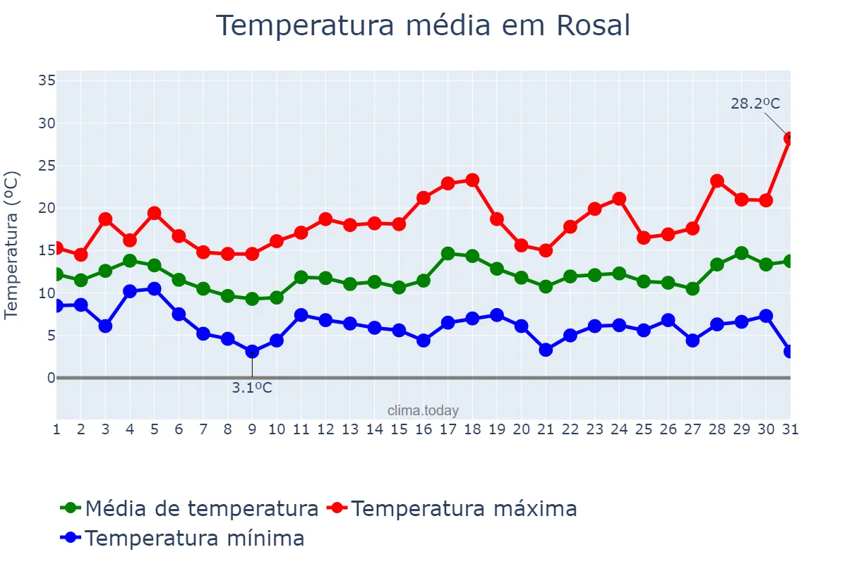 Temperatura em marco em Rosal, Galicia, ES