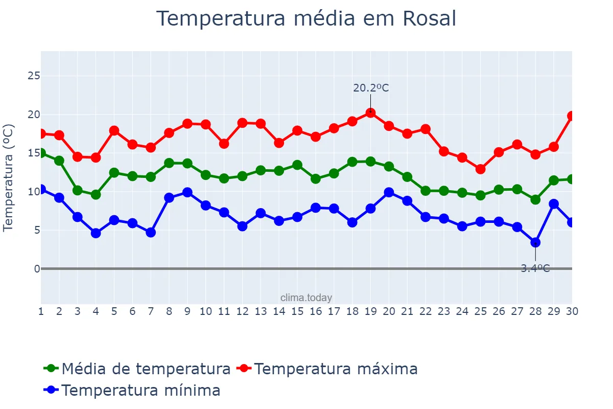 Temperatura em novembro em Rosal, Galicia, ES