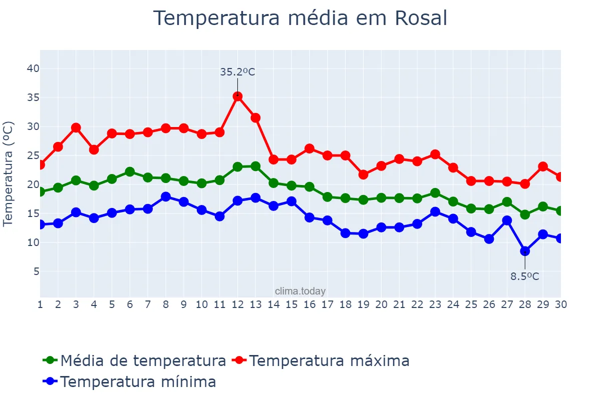 Temperatura em setembro em Rosal, Galicia, ES