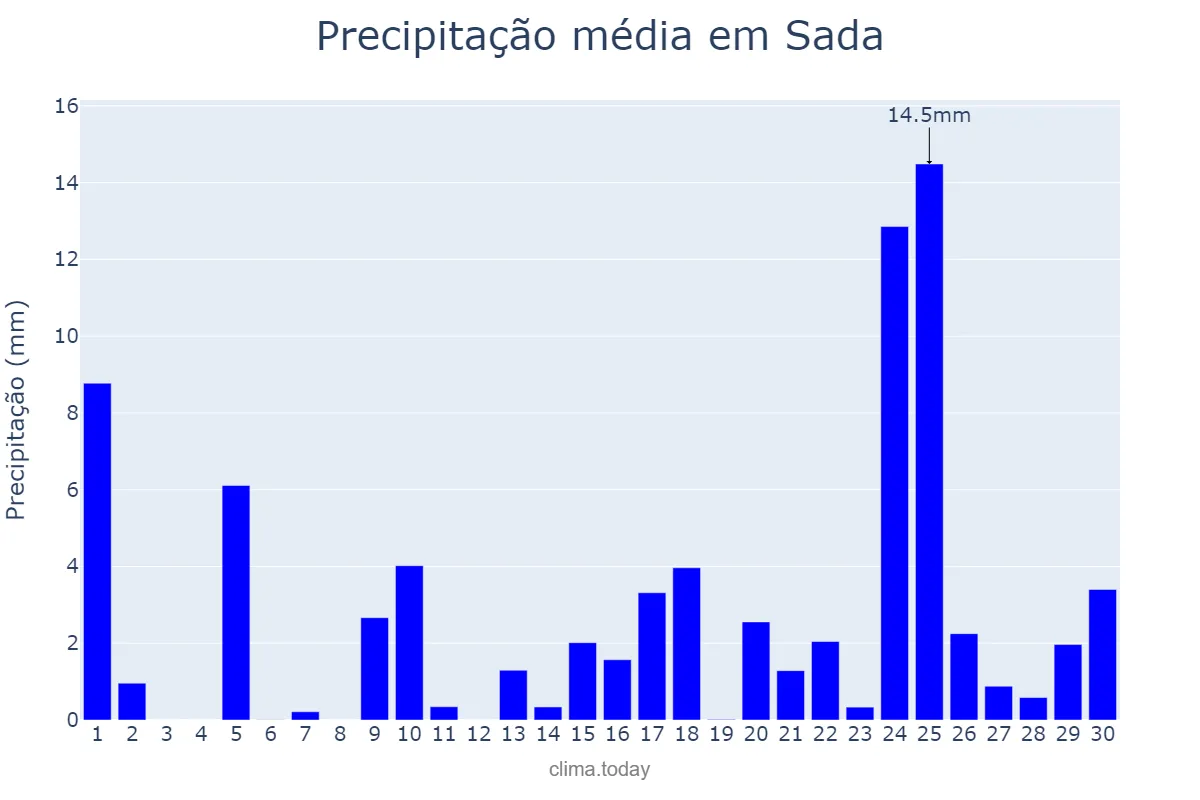 Precipitação em abril em Sada, Galicia, ES