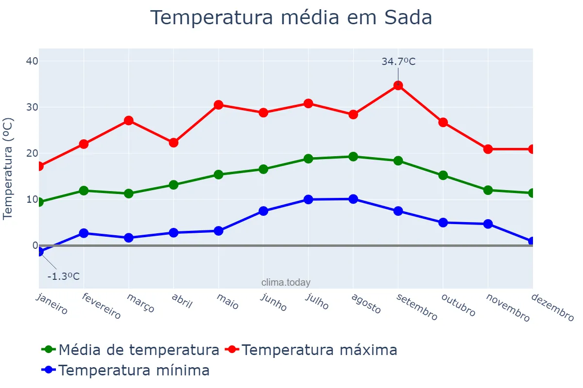 Temperatura anual em Sada, Galicia, ES