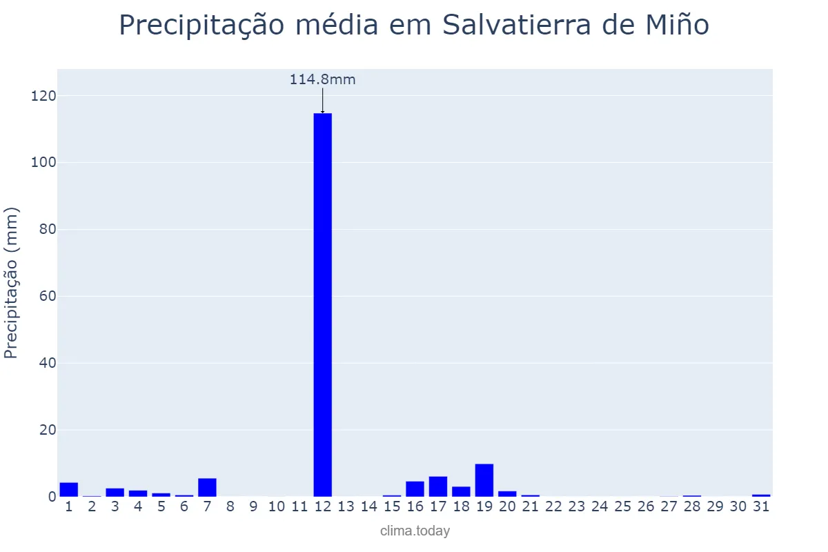 Precipitação em agosto em Salvatierra de Miño, Galicia, ES