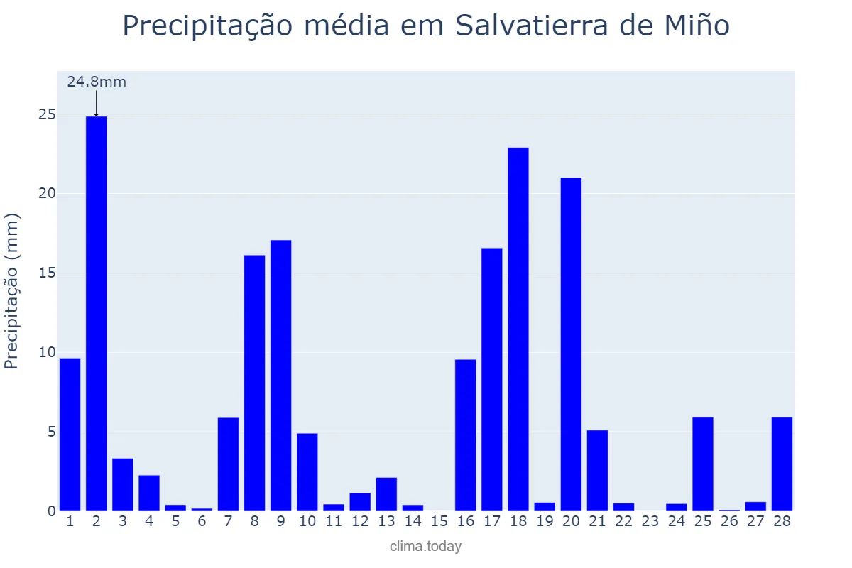 Precipitação em fevereiro em Salvatierra de Miño, Galicia, ES