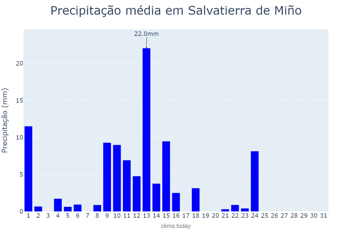 Precipitação em maio em Salvatierra de Miño, Galicia, ES