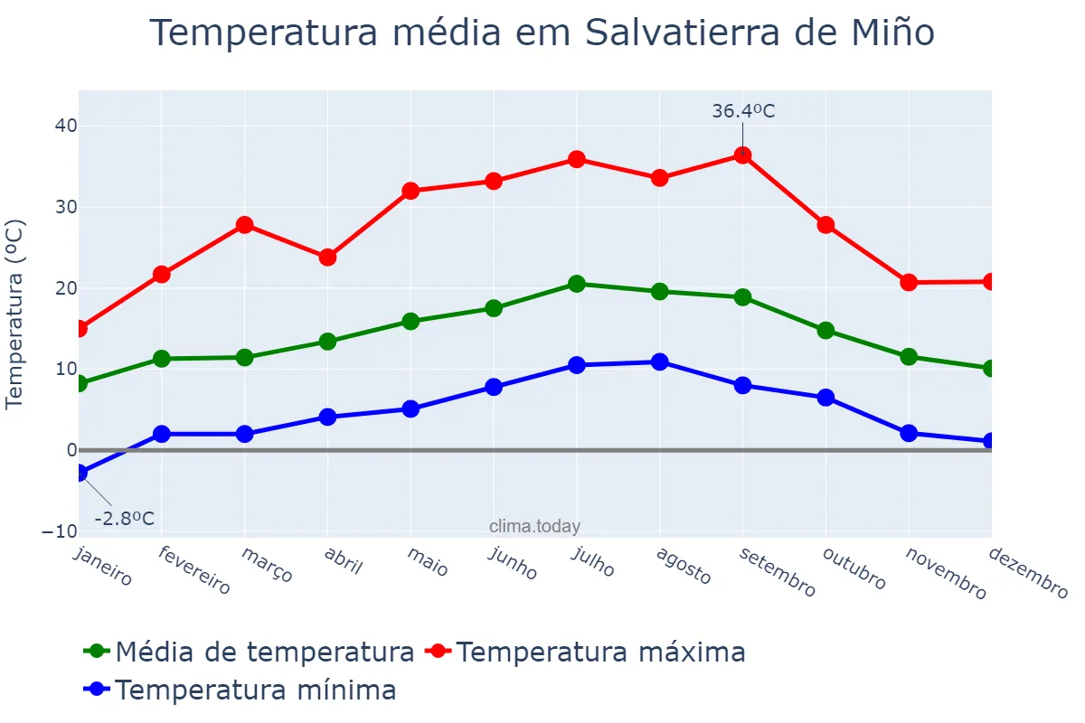 Temperatura anual em Salvatierra de Miño, Galicia, ES
