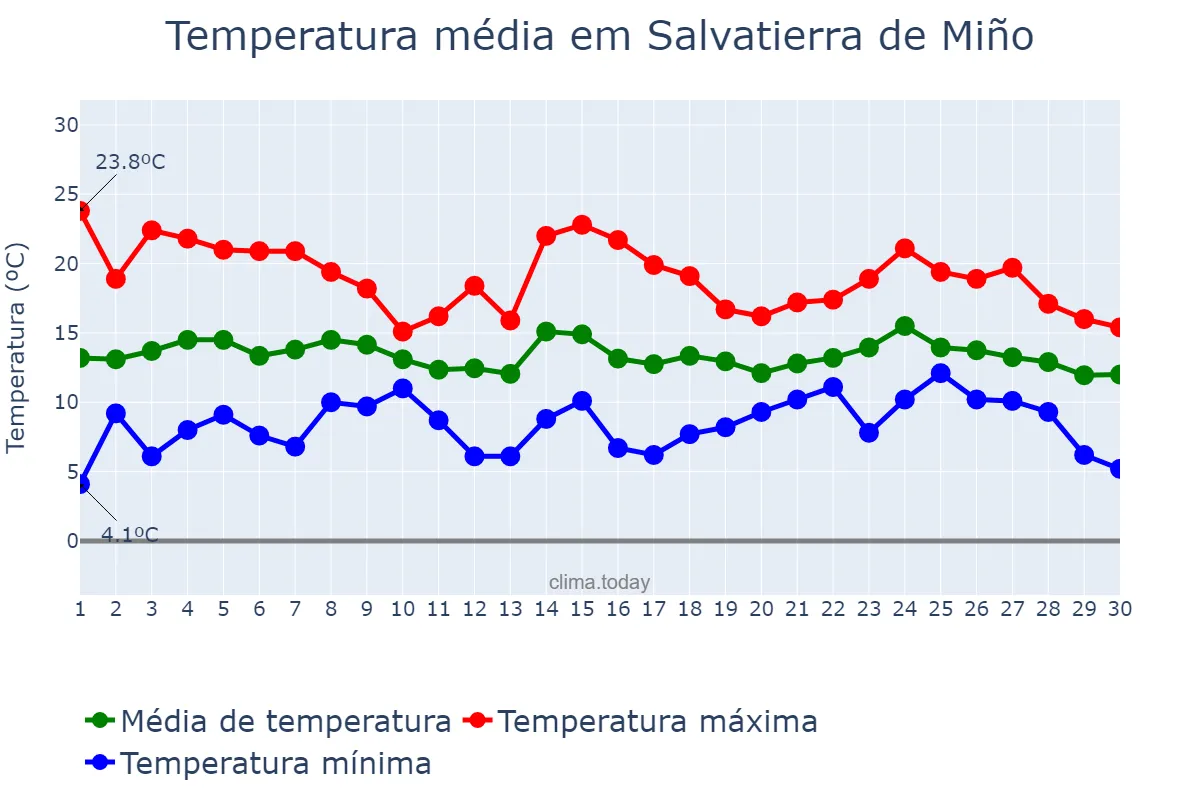 Temperatura em abril em Salvatierra de Miño, Galicia, ES
