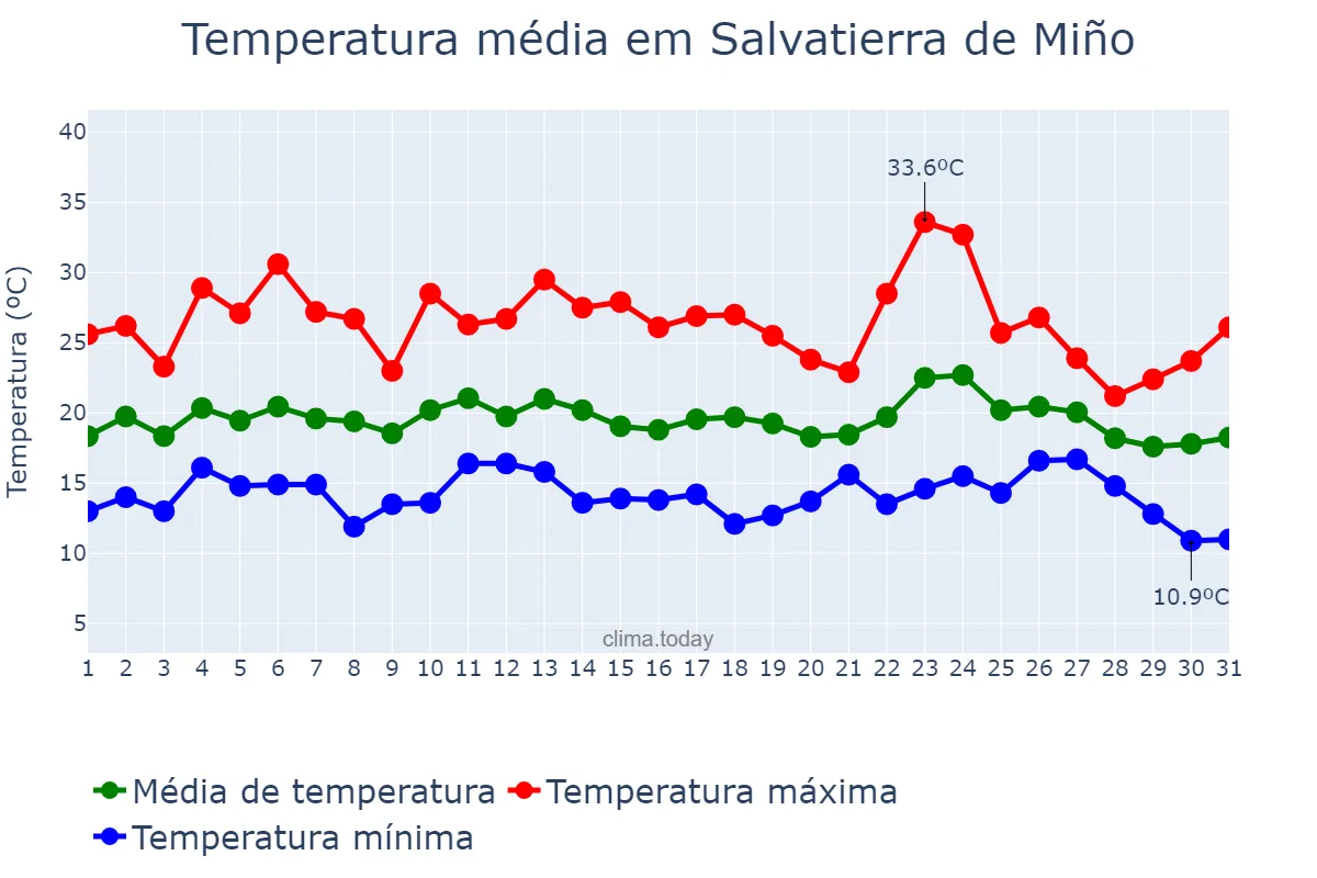 Temperatura em agosto em Salvatierra de Miño, Galicia, ES