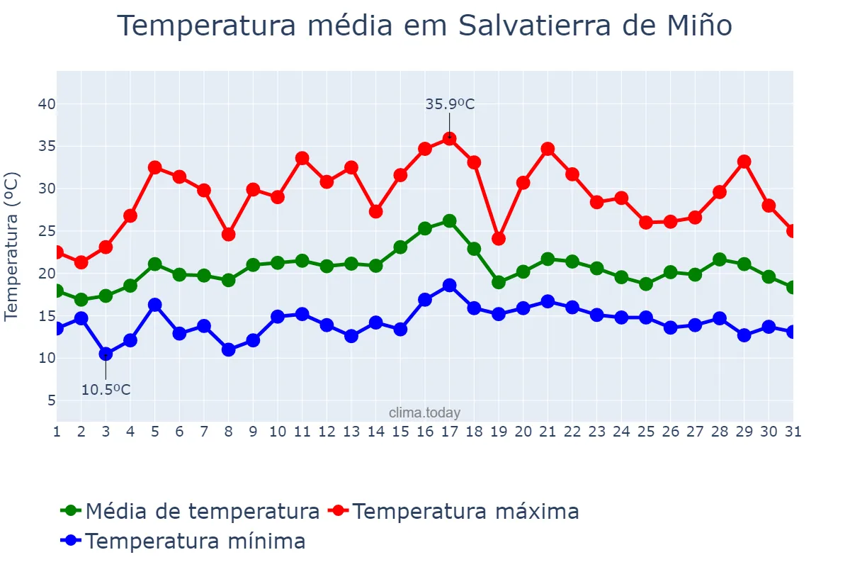 Temperatura em julho em Salvatierra de Miño, Galicia, ES
