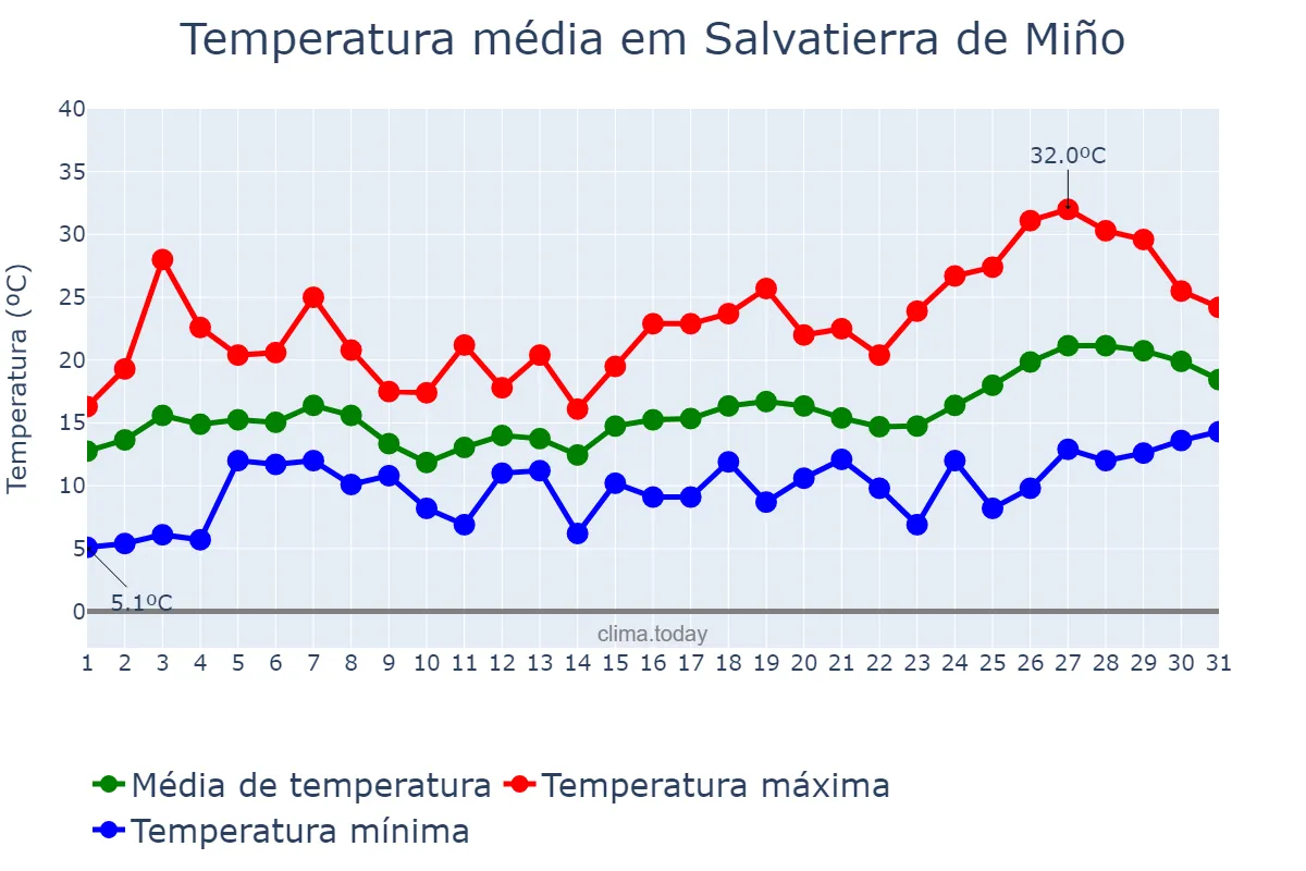 Temperatura em maio em Salvatierra de Miño, Galicia, ES