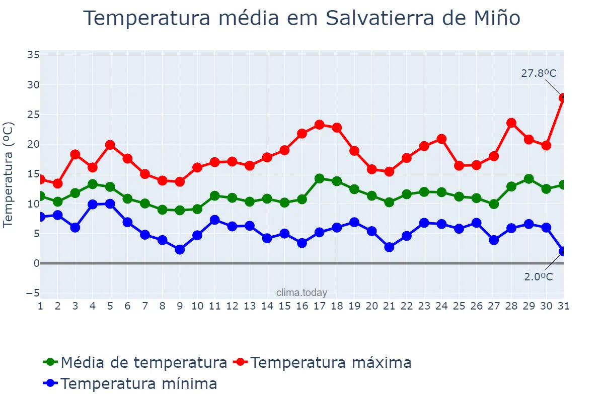 Temperatura em marco em Salvatierra de Miño, Galicia, ES