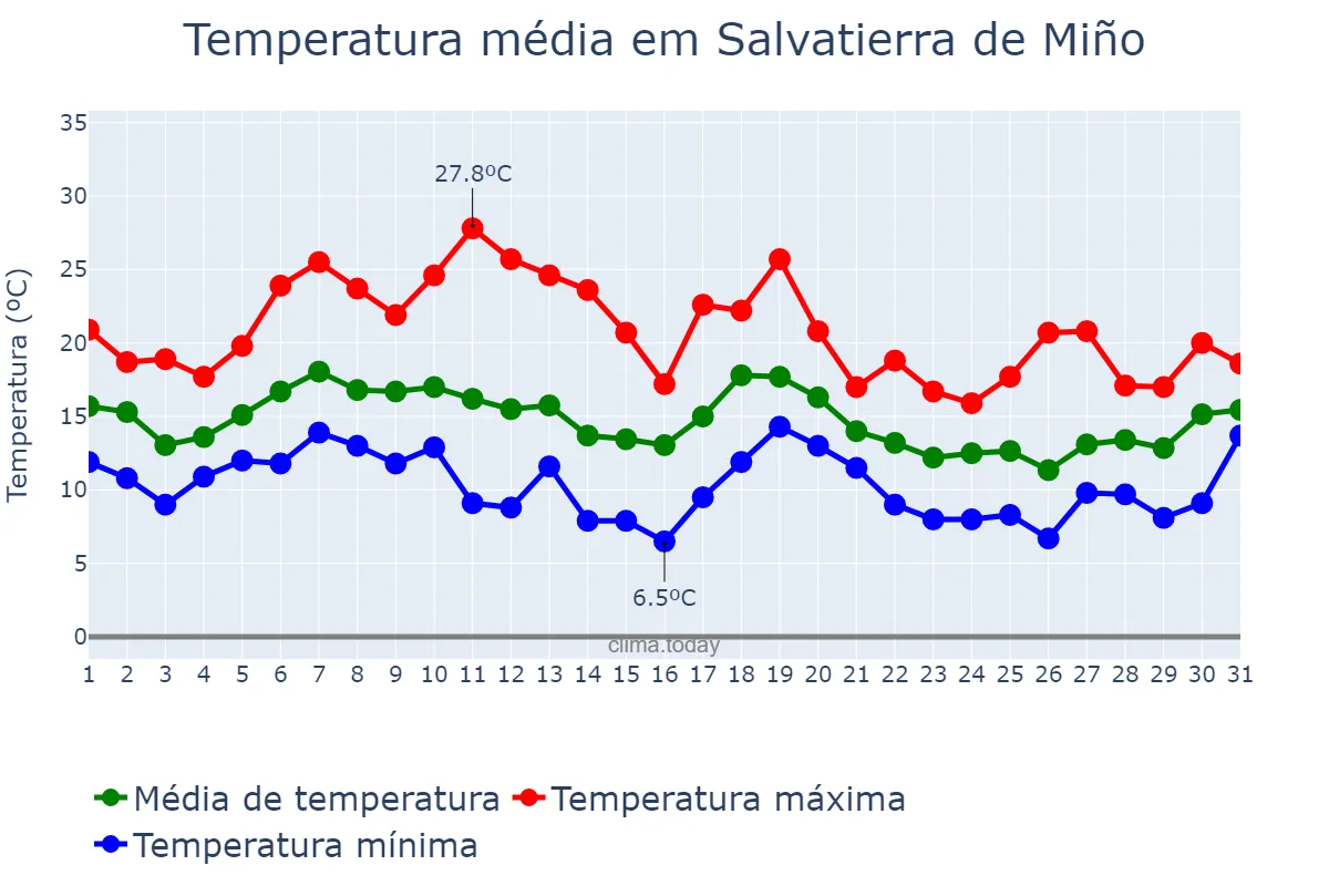 Temperatura em outubro em Salvatierra de Miño, Galicia, ES