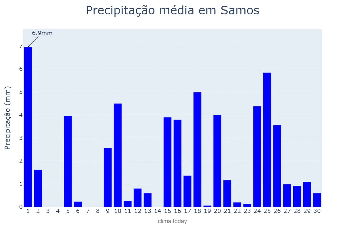 Precipitação em abril em Samos, Galicia, ES
