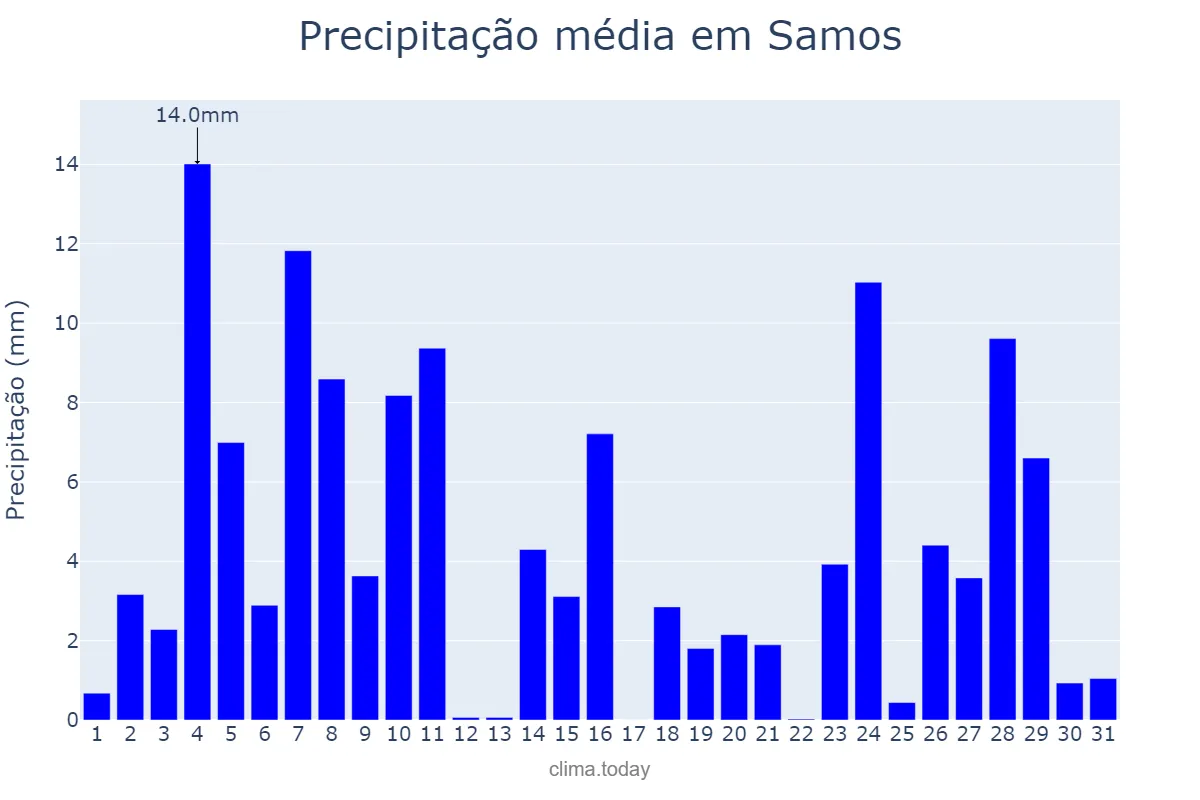 Precipitação em dezembro em Samos, Galicia, ES