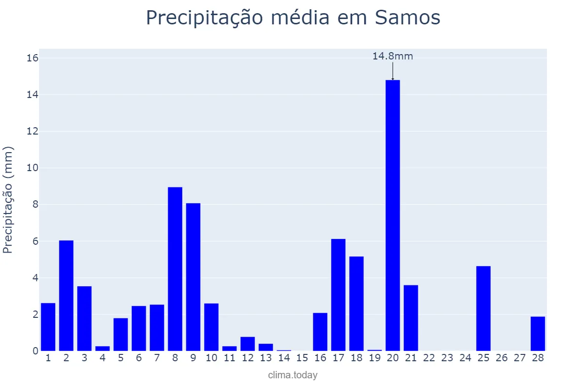 Precipitação em fevereiro em Samos, Galicia, ES