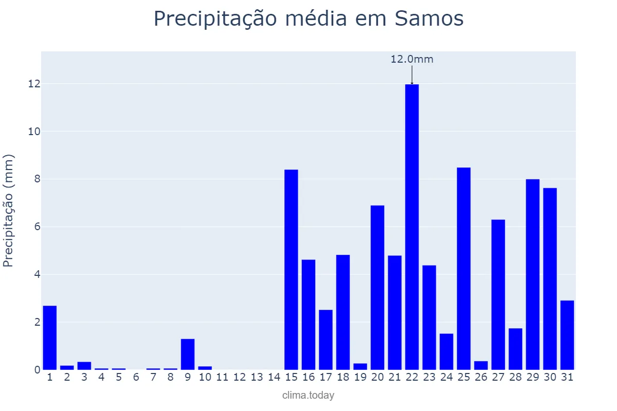 Precipitação em janeiro em Samos, Galicia, ES