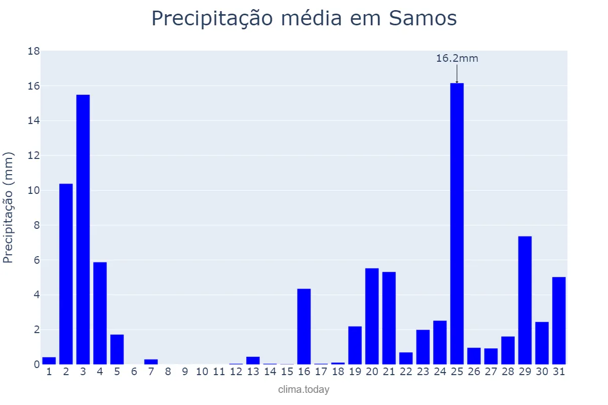 Precipitação em outubro em Samos, Galicia, ES