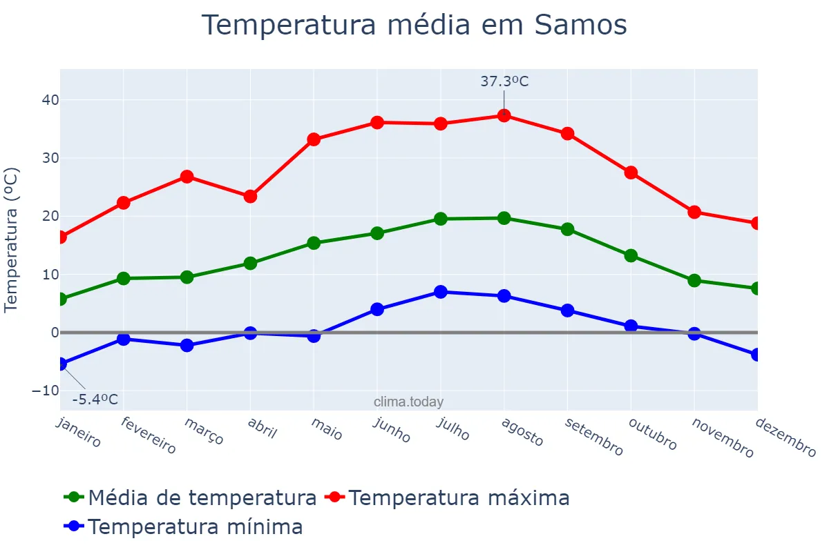 Temperatura anual em Samos, Galicia, ES