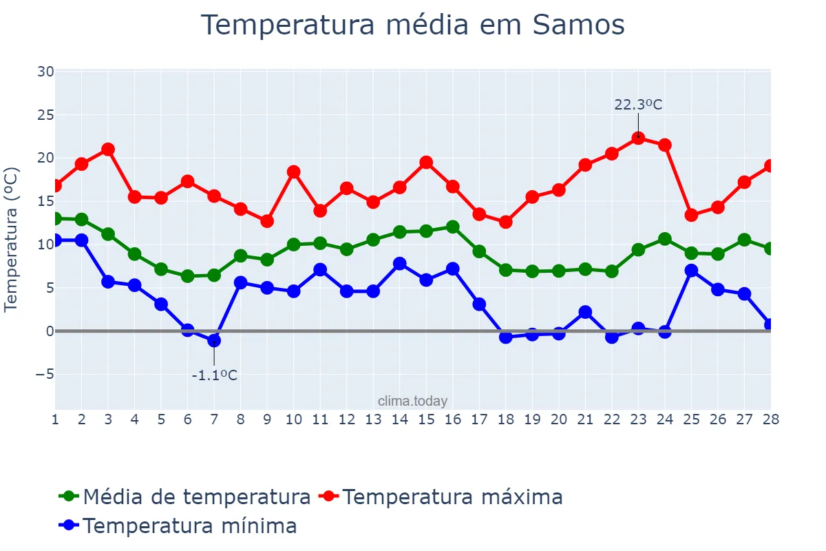 Temperatura em fevereiro em Samos, Galicia, ES