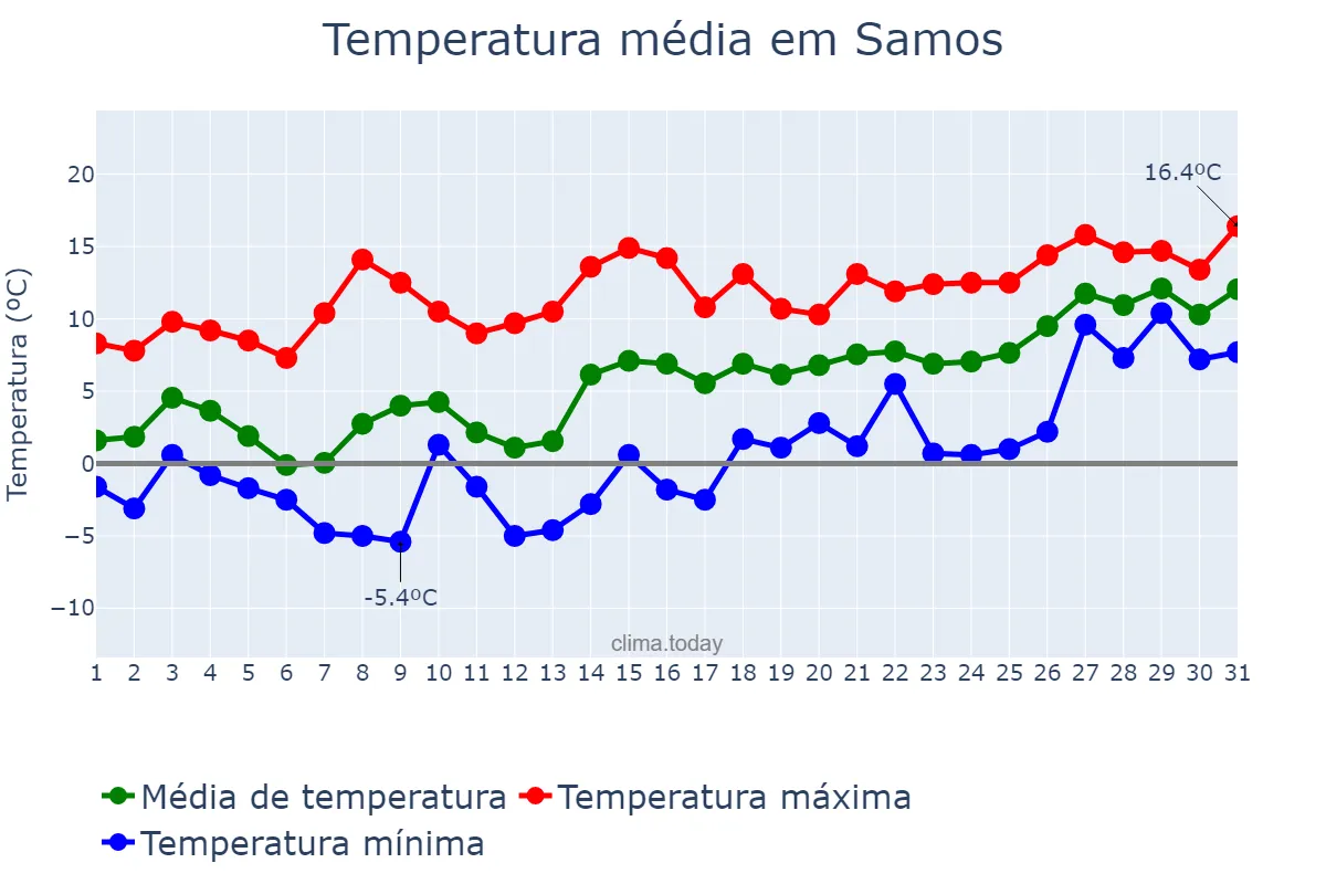 Temperatura em janeiro em Samos, Galicia, ES