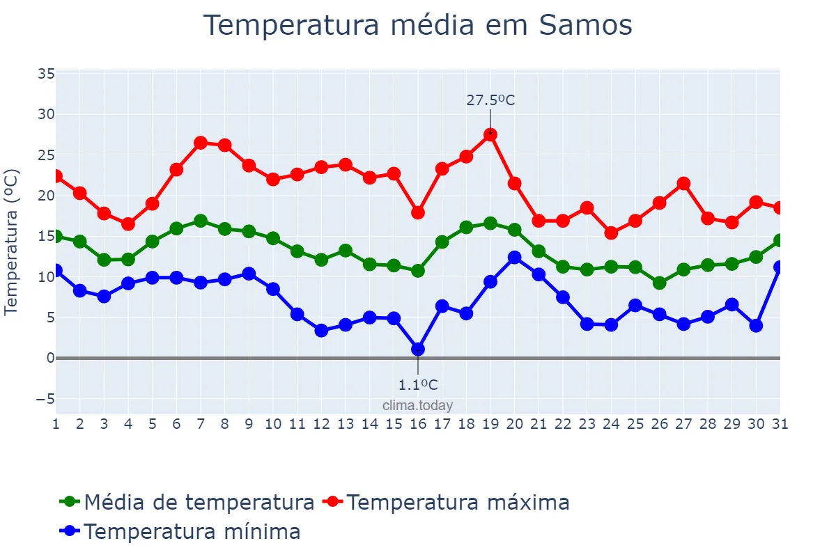 Temperatura em outubro em Samos, Galicia, ES