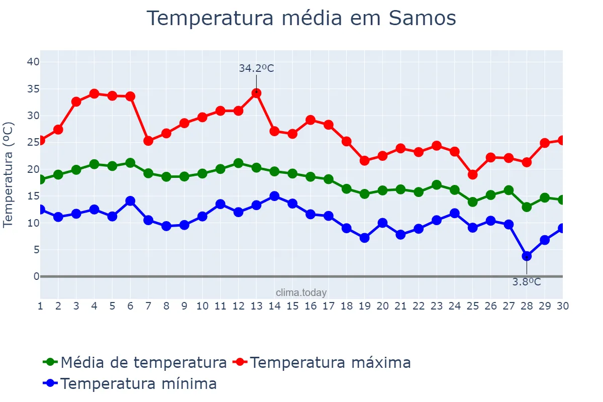 Temperatura em setembro em Samos, Galicia, ES