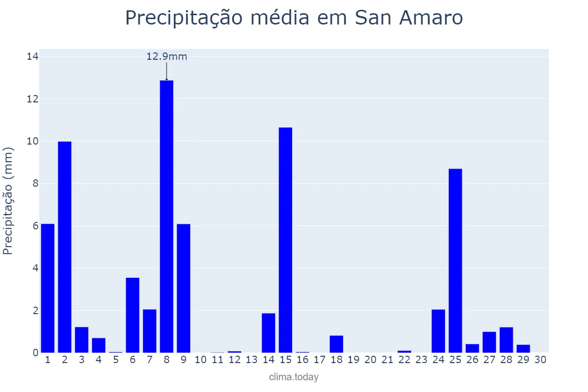 Precipitação em novembro em San Amaro, Galicia, ES