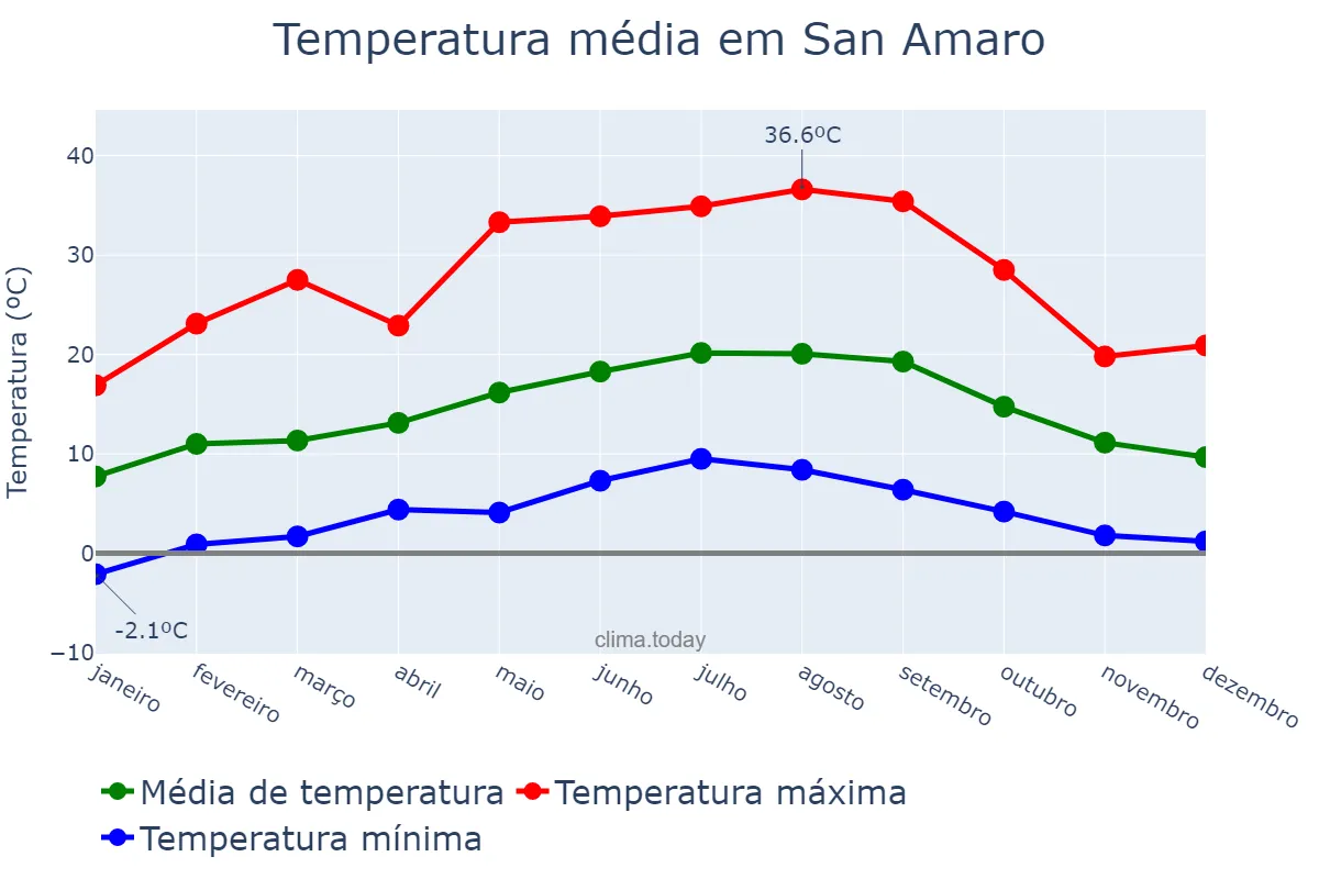 Temperatura anual em San Amaro, Galicia, ES